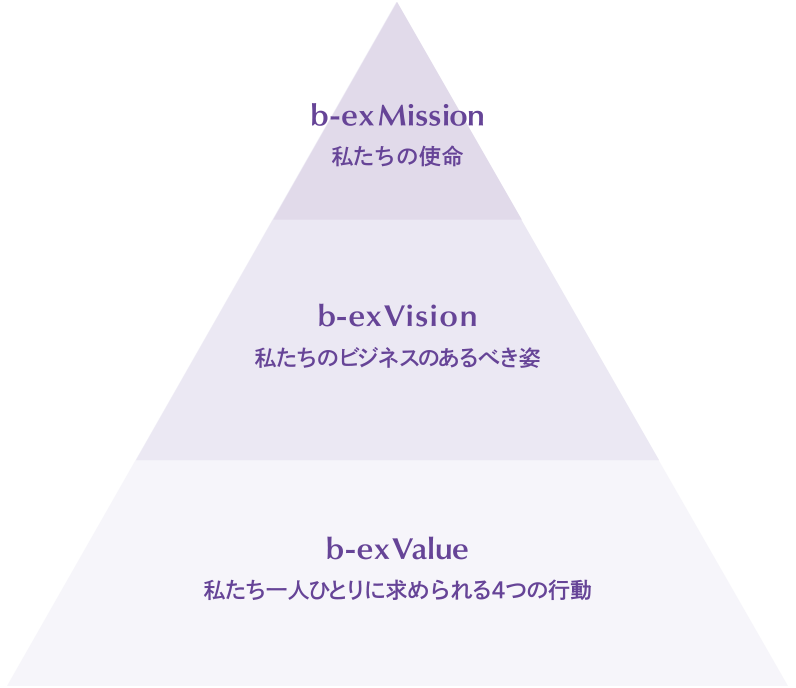 b-ex Mission 私たちの使命 b-ex Vision 私たちのビジネスのあるべき姿 b-ex Value 私たち一人ひとりに求められる7つの行動